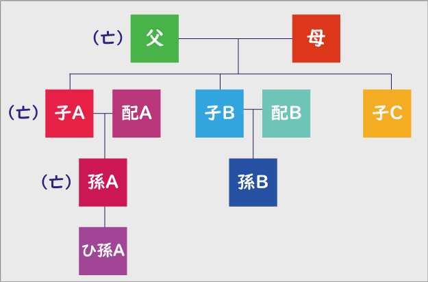 代襲相続　再代襲の図